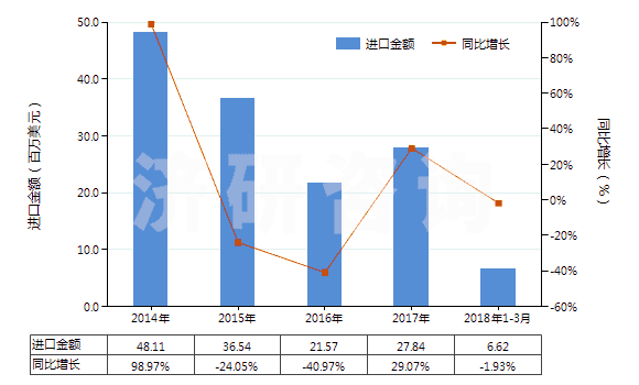 2014-2018年3月中國(guó)其他有機(jī)化合物(HS29420000)進(jìn)口總額及增速統(tǒng)計(jì)